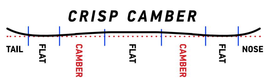 Crisp camber