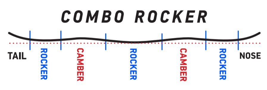 Combo rocker