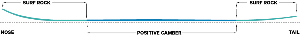 SURF CAMBER PROFILE